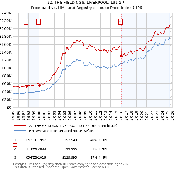 22, THE FIELDINGS, LIVERPOOL, L31 2PT: Price paid vs HM Land Registry's House Price Index