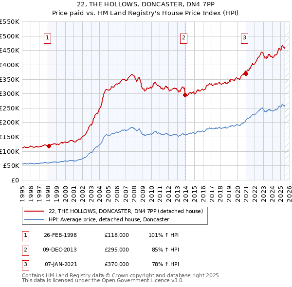 22, THE HOLLOWS, DONCASTER, DN4 7PP: Price paid vs HM Land Registry's House Price Index