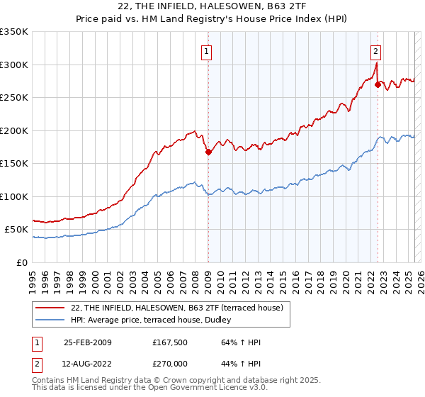22, THE INFIELD, HALESOWEN, B63 2TF: Price paid vs HM Land Registry's House Price Index