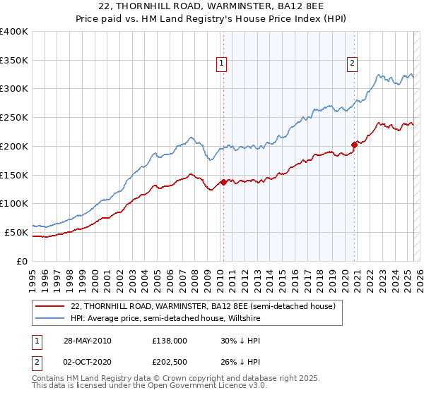 22, THORNHILL ROAD, WARMINSTER, BA12 8EE: Price paid vs HM Land Registry's House Price Index
