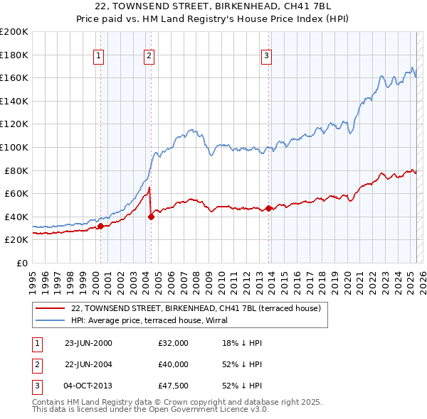 22, TOWNSEND STREET, BIRKENHEAD, CH41 7BL: Price paid vs HM Land Registry's House Price Index