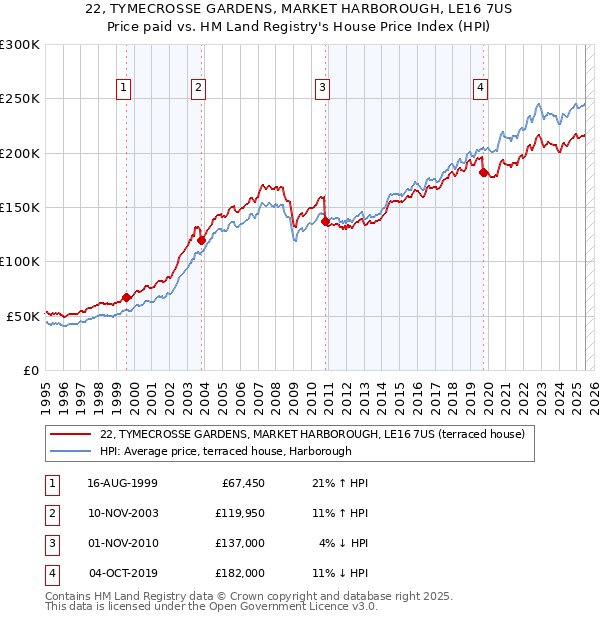22, TYMECROSSE GARDENS, MARKET HARBOROUGH, LE16 7US: Price paid vs HM Land Registry's House Price Index