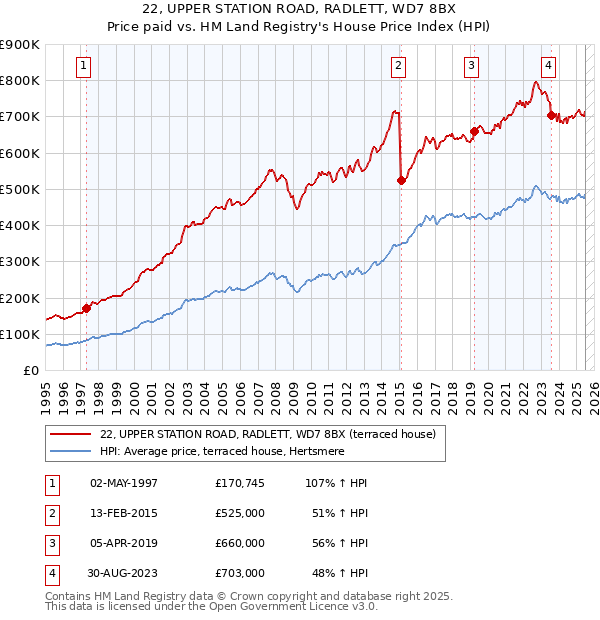 22, UPPER STATION ROAD, RADLETT, WD7 8BX: Price paid vs HM Land Registry's House Price Index