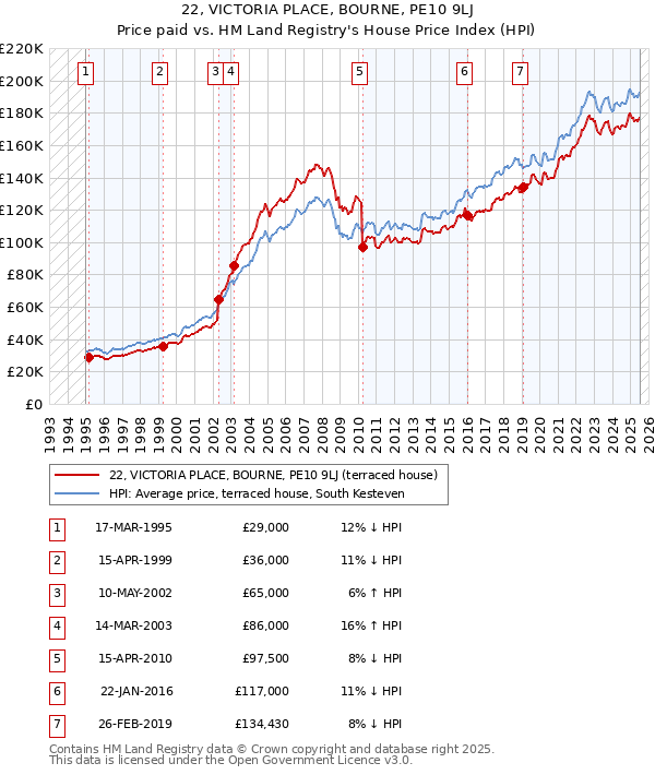22, VICTORIA PLACE, BOURNE, PE10 9LJ: Price paid vs HM Land Registry's House Price Index