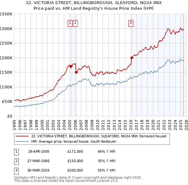 22, VICTORIA STREET, BILLINGBOROUGH, SLEAFORD, NG34 0NX: Price paid vs HM Land Registry's House Price Index