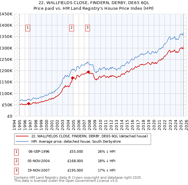 22, WALLFIELDS CLOSE, FINDERN, DERBY, DE65 6QL: Price paid vs HM Land Registry's House Price Index