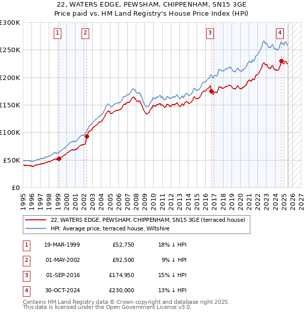 22, WATERS EDGE, PEWSHAM, CHIPPENHAM, SN15 3GE: Price paid vs HM Land Registry's House Price Index
