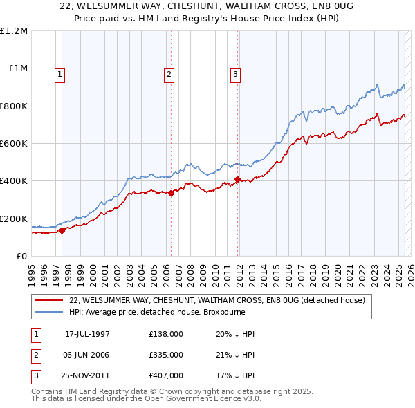 22, WELSUMMER WAY, CHESHUNT, WALTHAM CROSS, EN8 0UG: Price paid vs HM Land Registry's House Price Index