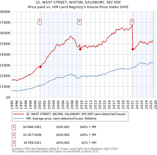 22, WEST STREET, WILTON, SALISBURY, SP2 0DF: Price paid vs HM Land Registry's House Price Index