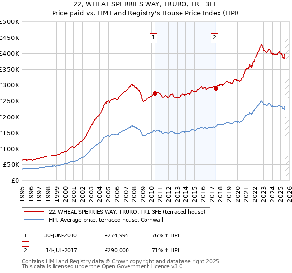 22, WHEAL SPERRIES WAY, TRURO, TR1 3FE: Price paid vs HM Land Registry's House Price Index