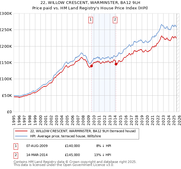 22, WILLOW CRESCENT, WARMINSTER, BA12 9LH: Price paid vs HM Land Registry's House Price Index