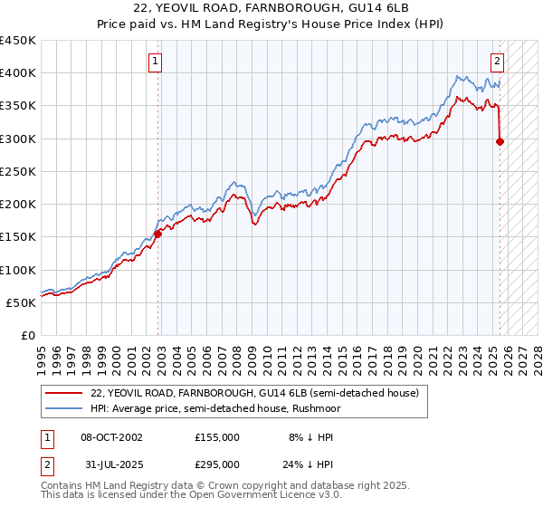22, YEOVIL ROAD, FARNBOROUGH, GU14 6LB: Price paid vs HM Land Registry's House Price Index