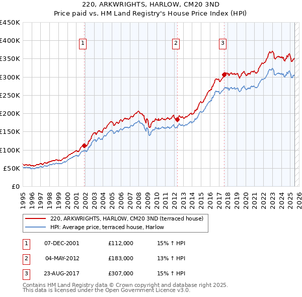 220, ARKWRIGHTS, HARLOW, CM20 3ND: Price paid vs HM Land Registry's House Price Index