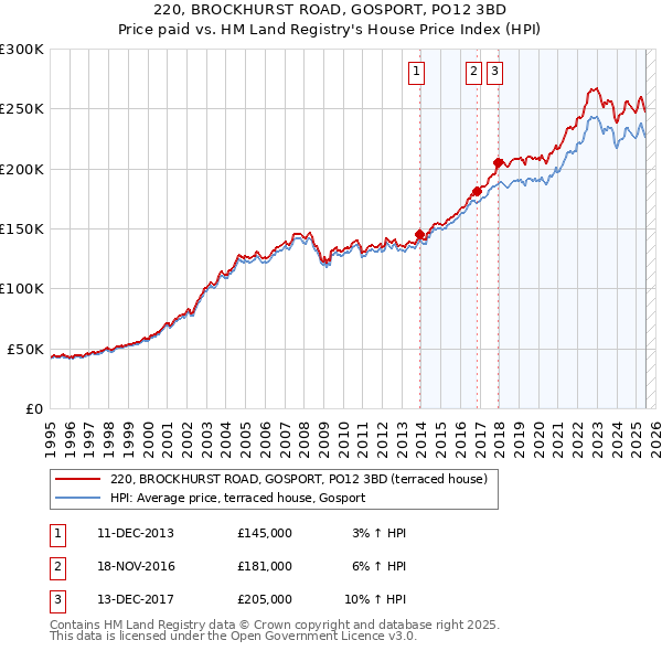 220, BROCKHURST ROAD, GOSPORT, PO12 3BD: Price paid vs HM Land Registry's House Price Index