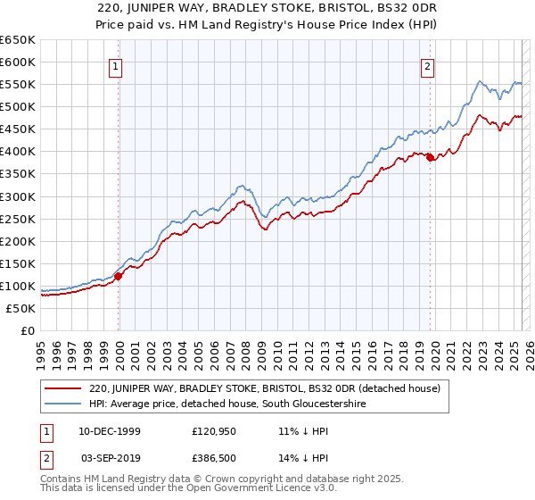 220, JUNIPER WAY, BRADLEY STOKE, BRISTOL, BS32 0DR: Price paid vs HM Land Registry's House Price Index