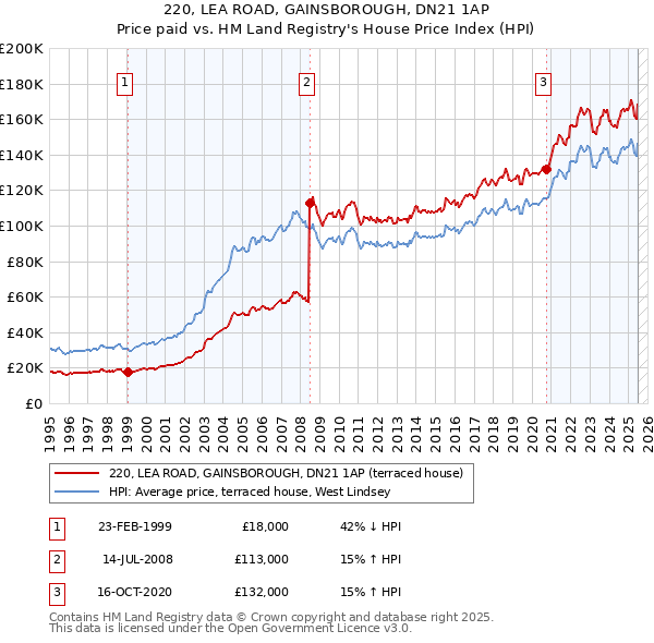220, LEA ROAD, GAINSBOROUGH, DN21 1AP: Price paid vs HM Land Registry's House Price Index