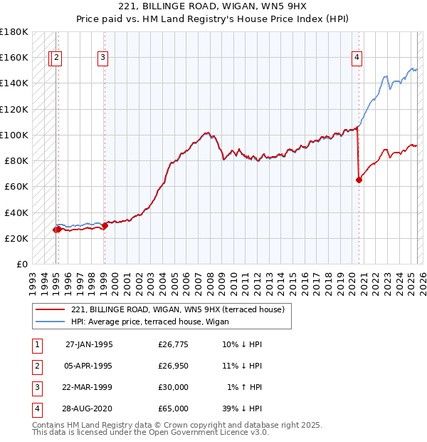 221, BILLINGE ROAD, WIGAN, WN5 9HX: Price paid vs HM Land Registry's House Price Index