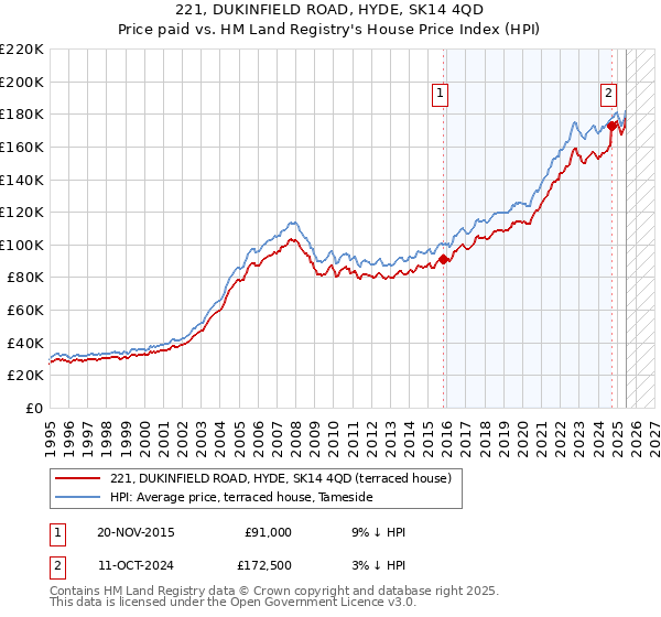 221, DUKINFIELD ROAD, HYDE, SK14 4QD: Price paid vs HM Land Registry's House Price Index