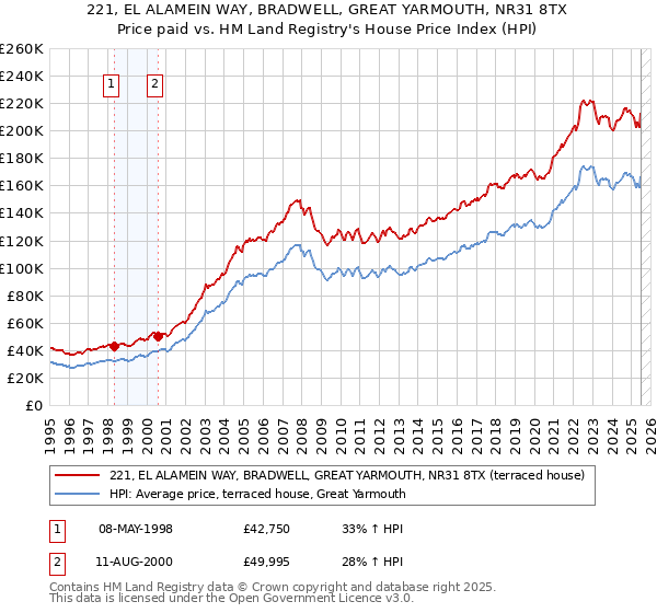 221, EL ALAMEIN WAY, BRADWELL, GREAT YARMOUTH, NR31 8TX: Price paid vs HM Land Registry's House Price Index