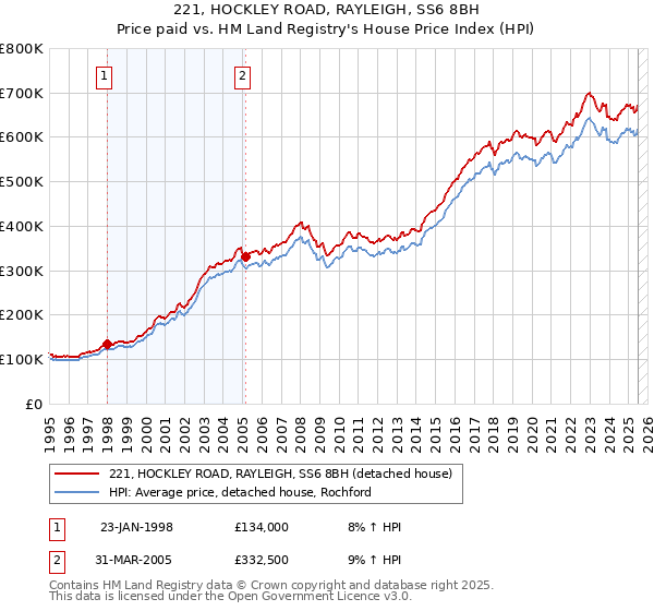 221, HOCKLEY ROAD, RAYLEIGH, SS6 8BH: Price paid vs HM Land Registry's House Price Index