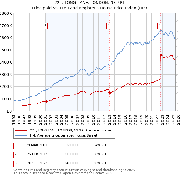 221, LONG LANE, LONDON, N3 2RL: Price paid vs HM Land Registry's House Price Index