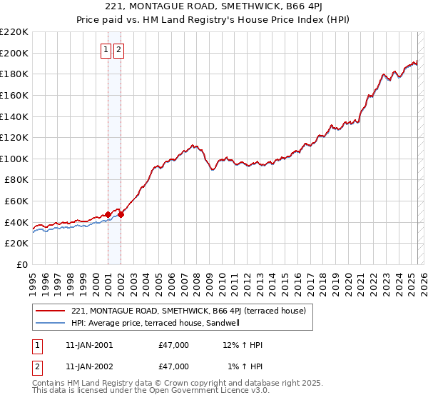 221, MONTAGUE ROAD, SMETHWICK, B66 4PJ: Price paid vs HM Land Registry's House Price Index