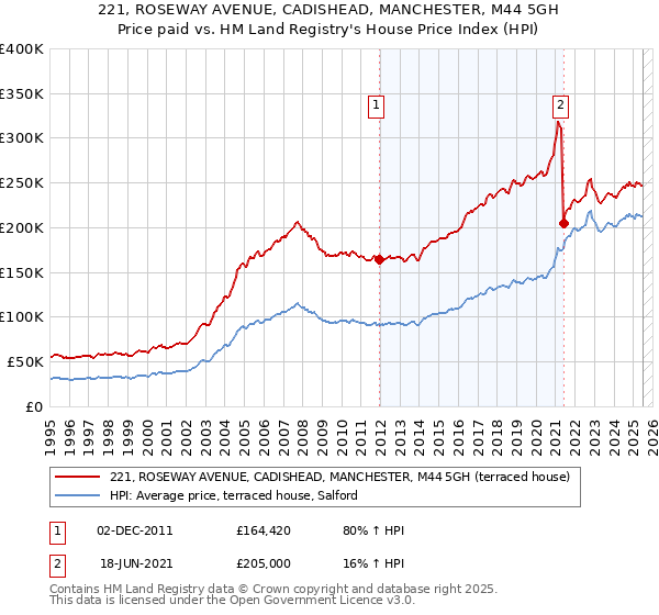 221, ROSEWAY AVENUE, CADISHEAD, MANCHESTER, M44 5GH: Price paid vs HM Land Registry's House Price Index