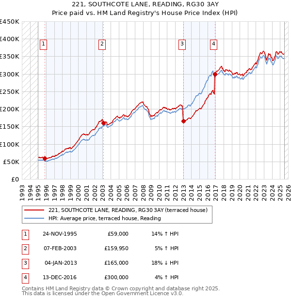 221, SOUTHCOTE LANE, READING, RG30 3AY: Price paid vs HM Land Registry's House Price Index