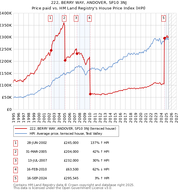 222, BERRY WAY, ANDOVER, SP10 3NJ: Price paid vs HM Land Registry's House Price Index