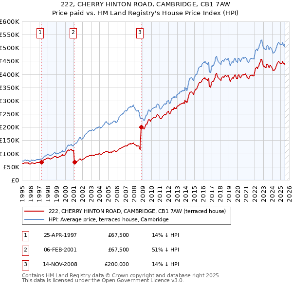 222, CHERRY HINTON ROAD, CAMBRIDGE, CB1 7AW: Price paid vs HM Land Registry's House Price Index