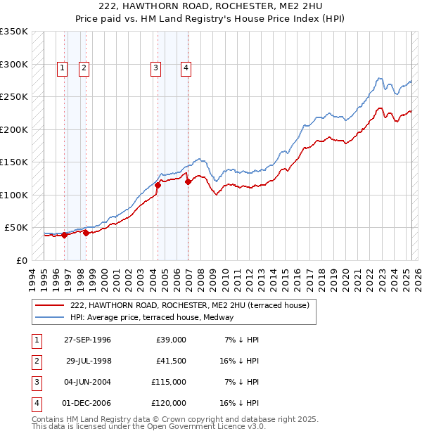 222, HAWTHORN ROAD, ROCHESTER, ME2 2HU: Price paid vs HM Land Registry's House Price Index