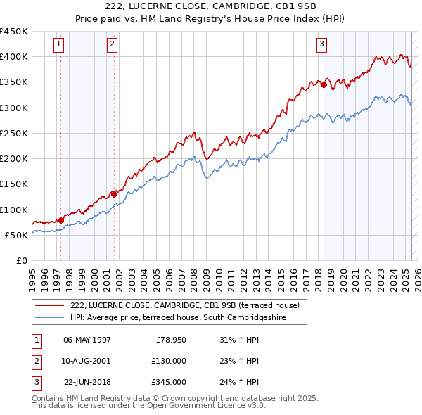 222, LUCERNE CLOSE, CAMBRIDGE, CB1 9SB: Price paid vs HM Land Registry's House Price Index