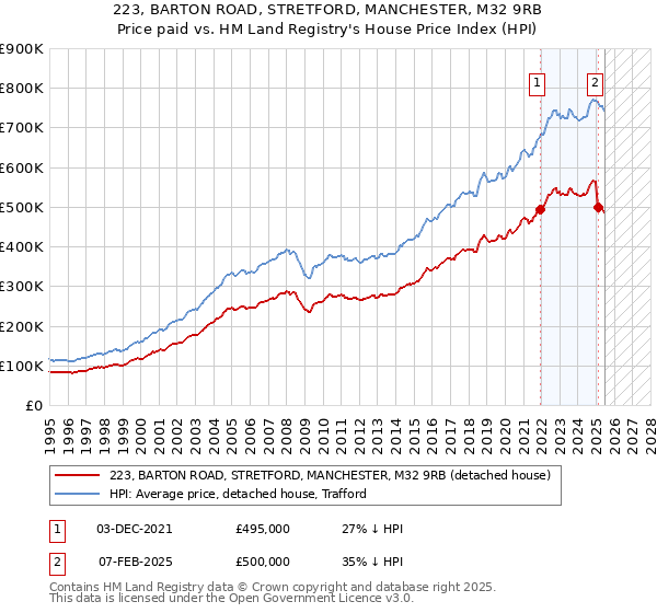 223, BARTON ROAD, STRETFORD, MANCHESTER, M32 9RB: Price paid vs HM Land Registry's House Price Index