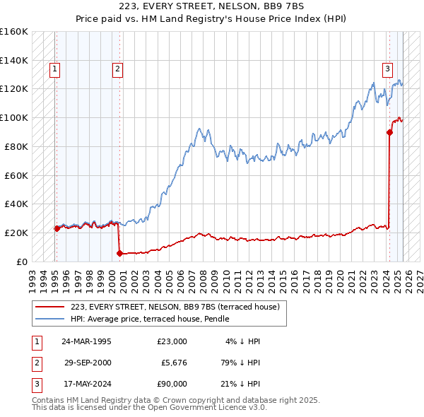 223, EVERY STREET, NELSON, BB9 7BS: Price paid vs HM Land Registry's House Price Index