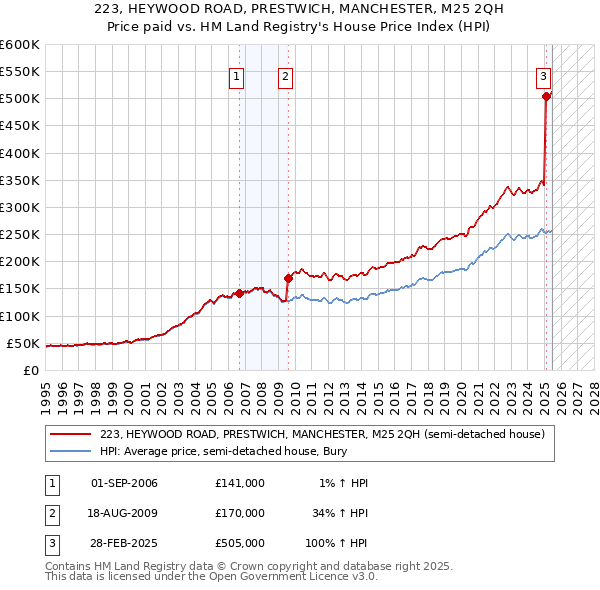 223, HEYWOOD ROAD, PRESTWICH, MANCHESTER, M25 2QH: Price paid vs HM Land Registry's House Price Index