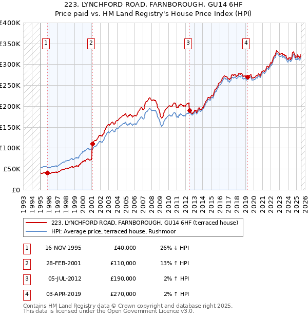 223, LYNCHFORD ROAD, FARNBOROUGH, GU14 6HF: Price paid vs HM Land Registry's House Price Index