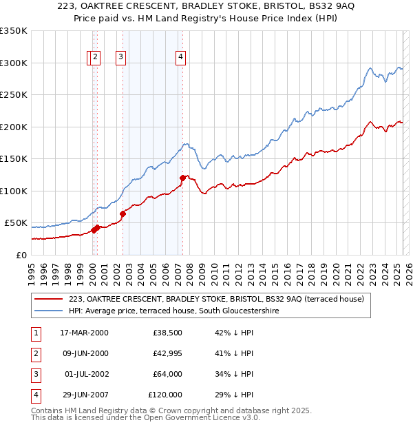 223, OAKTREE CRESCENT, BRADLEY STOKE, BRISTOL, BS32 9AQ: Price paid vs HM Land Registry's House Price Index