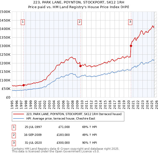 223, PARK LANE, POYNTON, STOCKPORT, SK12 1RH: Price paid vs HM Land Registry's House Price Index