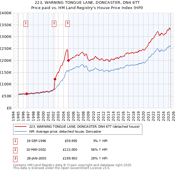 223, WARNING TONGUE LANE, DONCASTER, DN4 6TT: Price paid vs HM Land Registry's House Price Index