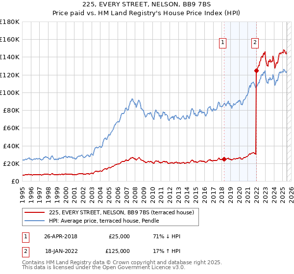 225, EVERY STREET, NELSON, BB9 7BS: Price paid vs HM Land Registry's House Price Index