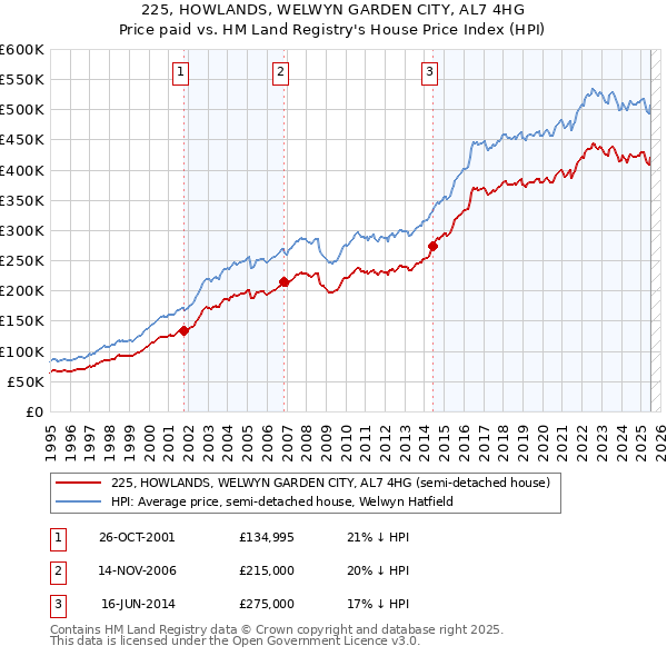 225, HOWLANDS, WELWYN GARDEN CITY, AL7 4HG: Price paid vs HM Land Registry's House Price Index
