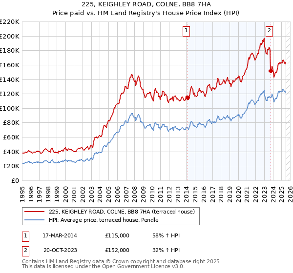 225, KEIGHLEY ROAD, COLNE, BB8 7HA: Price paid vs HM Land Registry's House Price Index