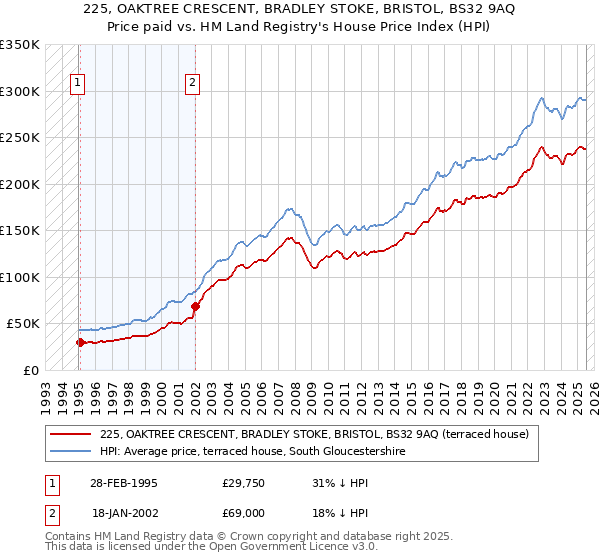 225, OAKTREE CRESCENT, BRADLEY STOKE, BRISTOL, BS32 9AQ: Price paid vs HM Land Registry's House Price Index
