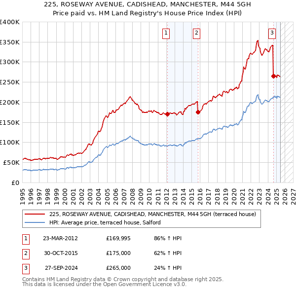 225, ROSEWAY AVENUE, CADISHEAD, MANCHESTER, M44 5GH: Price paid vs HM Land Registry's House Price Index