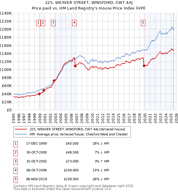 225, WEAVER STREET, WINSFORD, CW7 4AJ: Price paid vs HM Land Registry's House Price Index