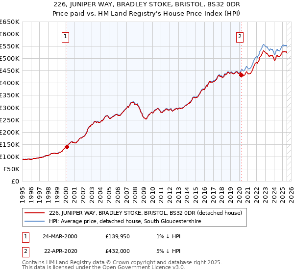 226, JUNIPER WAY, BRADLEY STOKE, BRISTOL, BS32 0DR: Price paid vs HM Land Registry's House Price Index