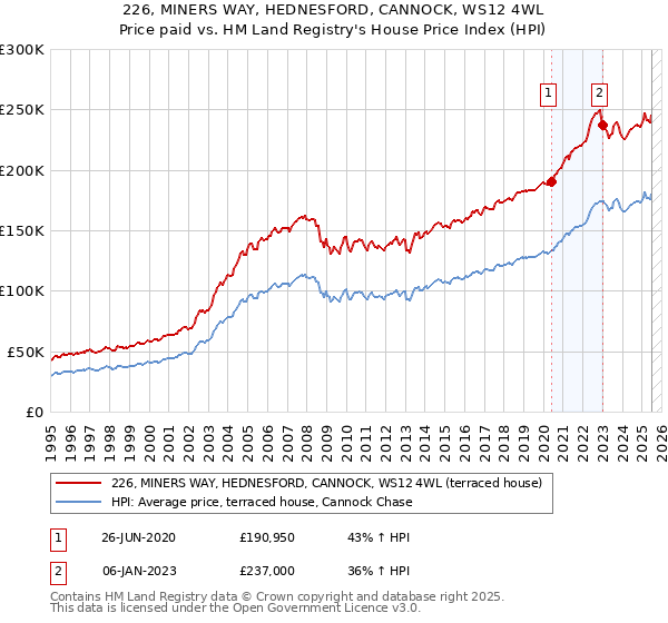 226, MINERS WAY, HEDNESFORD, CANNOCK, WS12 4WL: Price paid vs HM Land Registry's House Price Index