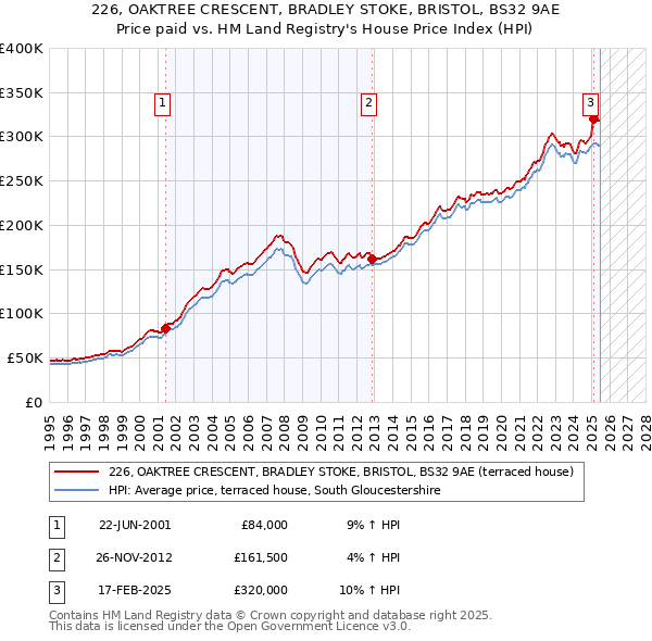 226, OAKTREE CRESCENT, BRADLEY STOKE, BRISTOL, BS32 9AE: Price paid vs HM Land Registry's House Price Index