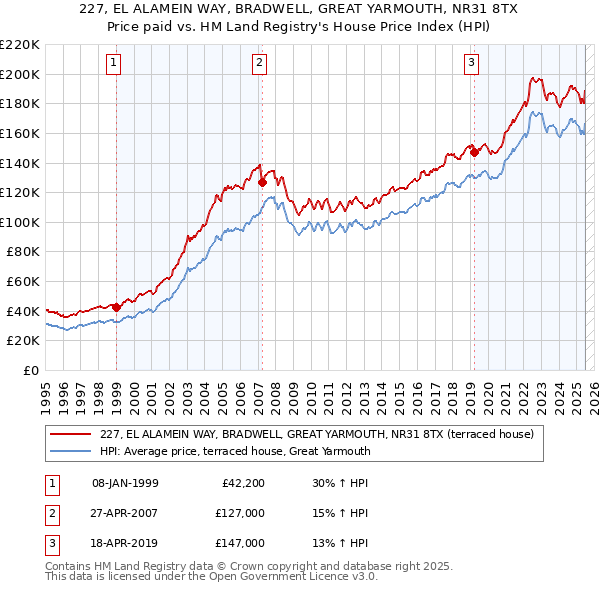 227, EL ALAMEIN WAY, BRADWELL, GREAT YARMOUTH, NR31 8TX: Price paid vs HM Land Registry's House Price Index