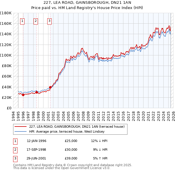 227, LEA ROAD, GAINSBOROUGH, DN21 1AN: Price paid vs HM Land Registry's House Price Index